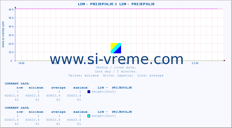  ::  LIM -  PRIJEPOLJE &  LIM -  PRIJEPOLJE :: height |  |  :: last day / 5 minutes.