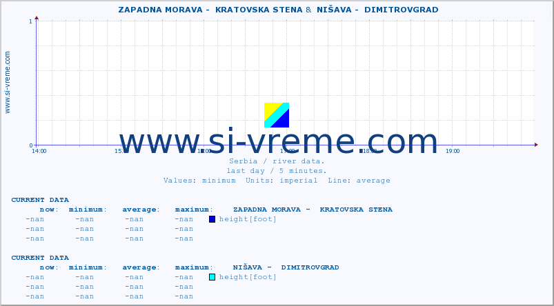  ::  ZAPADNA MORAVA -  KRATOVSKA STENA &  NIŠAVA -  DIMITROVGRAD :: height |  |  :: last day / 5 minutes.