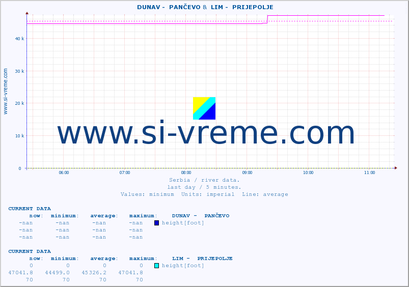  ::  DUNAV -  PANČEVO &  LIM -  PRIJEPOLJE :: height |  |  :: last day / 5 minutes.