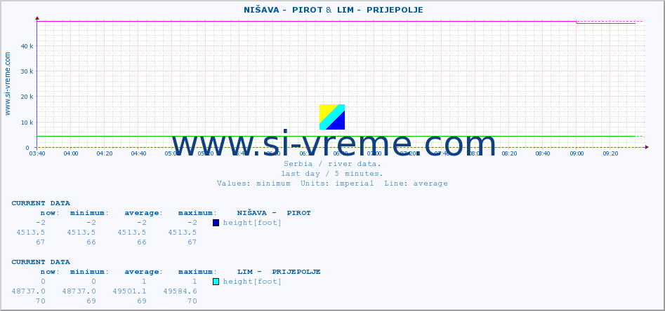  ::  NIŠAVA -  PIROT &  LIM -  PRIJEPOLJE :: height |  |  :: last day / 5 minutes.