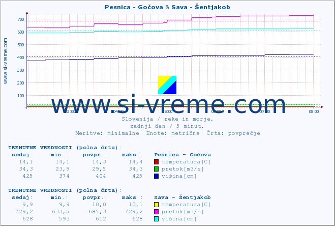 POVPREČJE :: Pesnica - Gočova & Sava - Šentjakob :: temperatura | pretok | višina :: zadnji dan / 5 minut.