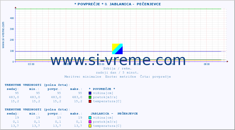 POVPREČJE :: * POVPREČJE * &  JABLANICA -  PEČENJEVCE :: višina | pretok | temperatura :: zadnji dan / 5 minut.