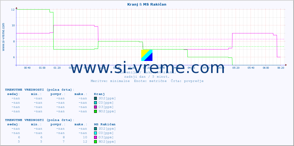 POVPREČJE :: Kranj & MS Rakičan :: SO2 | CO | O3 | NO2 :: zadnji dan / 5 minut.