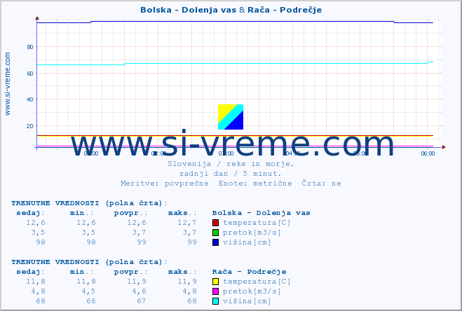 POVPREČJE :: Bolska - Dolenja vas & Rača - Podrečje :: temperatura | pretok | višina :: zadnji dan / 5 minut.