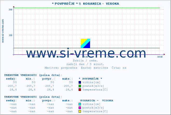 POVPREČJE :: * POVPREČJE * &  KOSANICA -  VISOKA :: višina | pretok | temperatura :: zadnji dan / 5 minut.