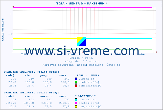 POVPREČJE ::  TISA -  SENTA & * MAKSIMUM * :: višina | pretok | temperatura :: zadnji dan / 5 minut.