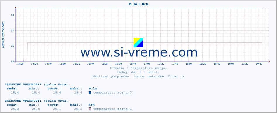 POVPREČJE :: Pula & Krk :: temperatura morja :: zadnji dan / 5 minut.