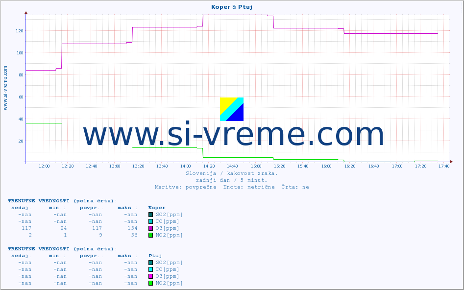 POVPREČJE :: Koper & Ptuj :: SO2 | CO | O3 | NO2 :: zadnji dan / 5 minut.