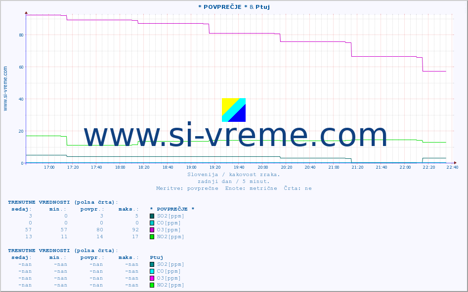 POVPREČJE :: * POVPREČJE * & Ptuj :: SO2 | CO | O3 | NO2 :: zadnji dan / 5 minut.