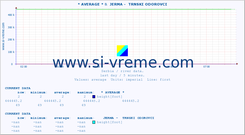  :: * AVERAGE * &  JERMA -  TRNSKI ODOROVCI :: height |  |  :: last day / 5 minutes.