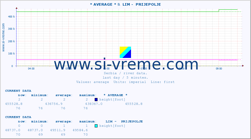  :: * AVERAGE * &  LIM -  PRIJEPOLJE :: height |  |  :: last day / 5 minutes.