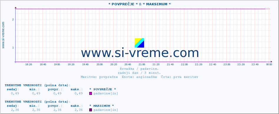 POVPREČJE :: * POVPREČJE * & * MAKSIMUM * :: padavine :: zadnji dan / 5 minut.