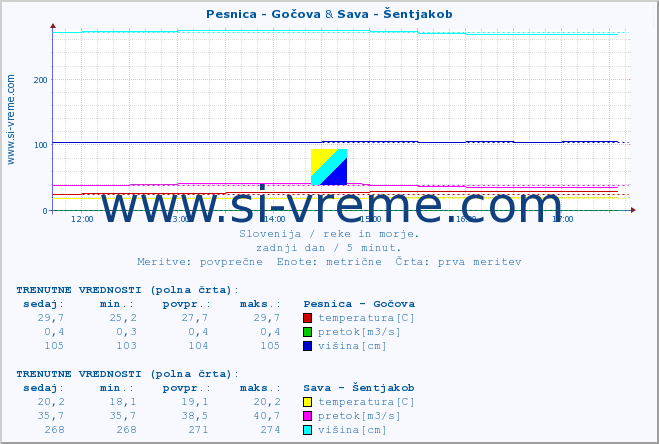 POVPREČJE :: Pesnica - Gočova & Sava - Šentjakob :: temperatura | pretok | višina :: zadnji dan / 5 minut.