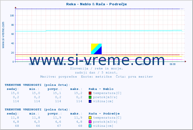 POVPREČJE :: Reka - Neblo & Rača - Podrečje :: temperatura | pretok | višina :: zadnji dan / 5 minut.