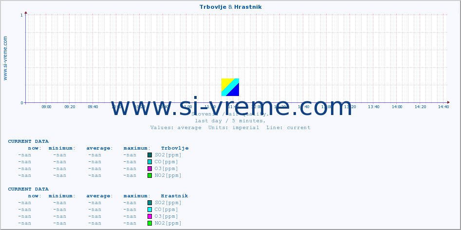  :: Trbovlje & Hrastnik :: SO2 | CO | O3 | NO2 :: last day / 5 minutes.