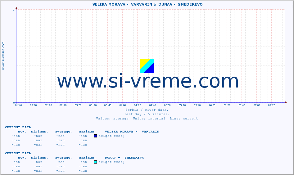  ::  VELIKA MORAVA -  VARVARIN &  DUNAV -  SMEDEREVO :: height |  |  :: last day / 5 minutes.