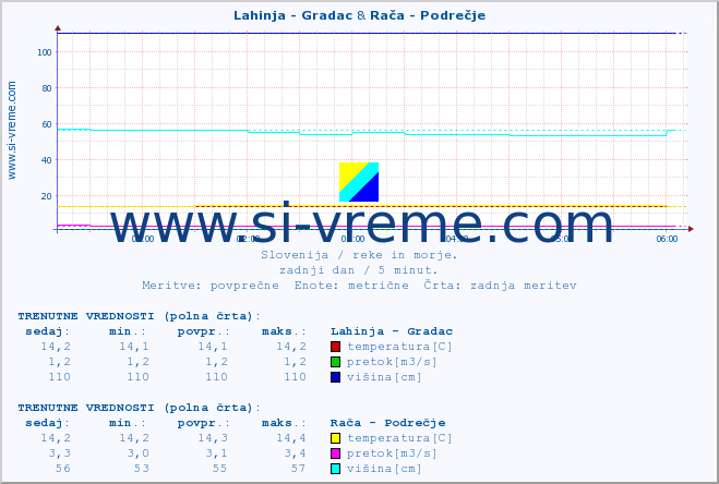 POVPREČJE :: Lahinja - Gradac & Rača - Podrečje :: temperatura | pretok | višina :: zadnji dan / 5 minut.