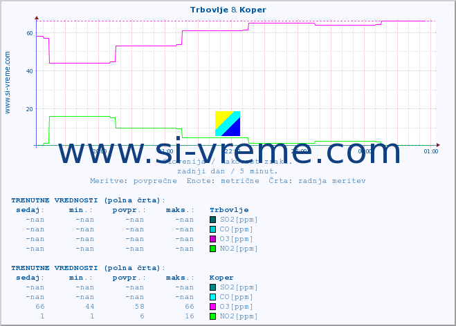 POVPREČJE :: Trbovlje & Koper :: SO2 | CO | O3 | NO2 :: zadnji dan / 5 minut.