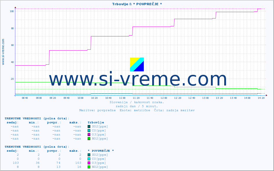 POVPREČJE :: Trbovlje & * POVPREČJE * :: SO2 | CO | O3 | NO2 :: zadnji dan / 5 minut.