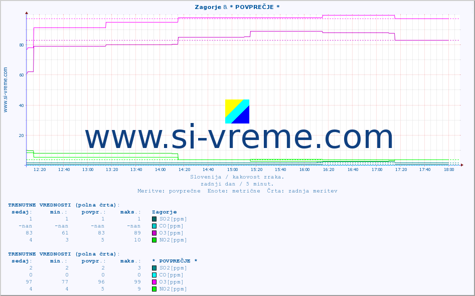 POVPREČJE :: Zagorje & * POVPREČJE * :: SO2 | CO | O3 | NO2 :: zadnji dan / 5 minut.