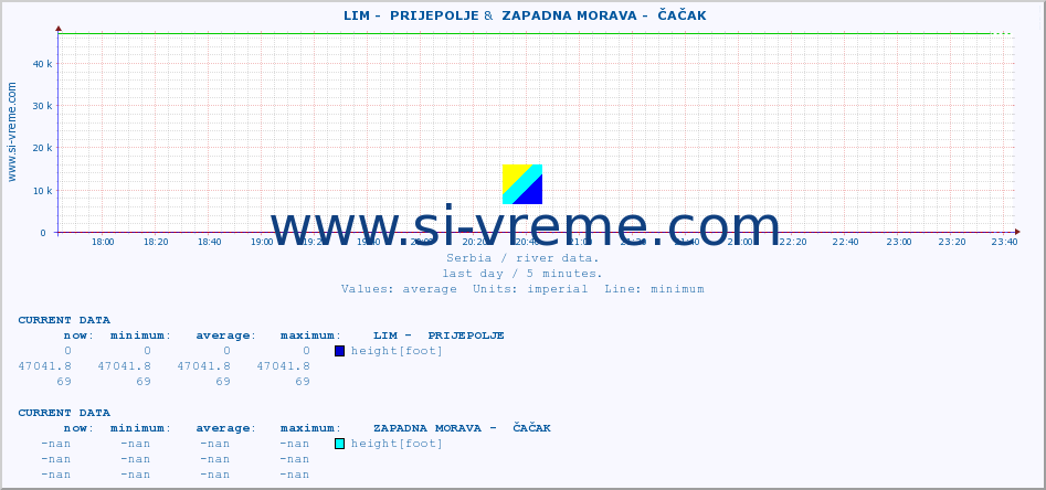 ::  LIM -  PRIJEPOLJE &  ZAPADNA MORAVA -  ČAČAK :: height |  |  :: last day / 5 minutes.