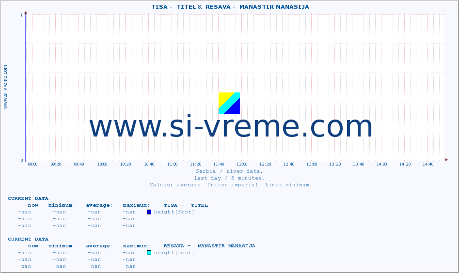  ::  TISA -  TITEL &  RESAVA -  MANASTIR MANASIJA :: height |  |  :: last day / 5 minutes.