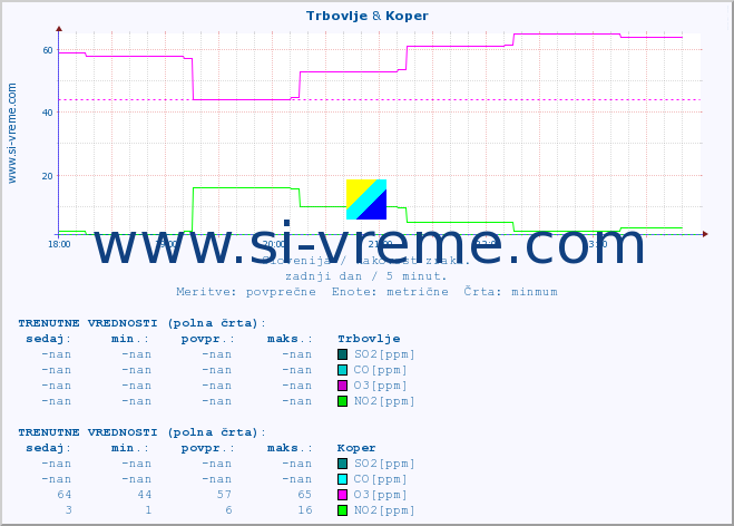 POVPREČJE :: Trbovlje & Koper :: SO2 | CO | O3 | NO2 :: zadnji dan / 5 minut.