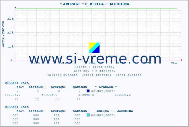  :: * AVERAGE * &  BELICA -  JAGODINA :: height |  |  :: last day / 5 minutes.