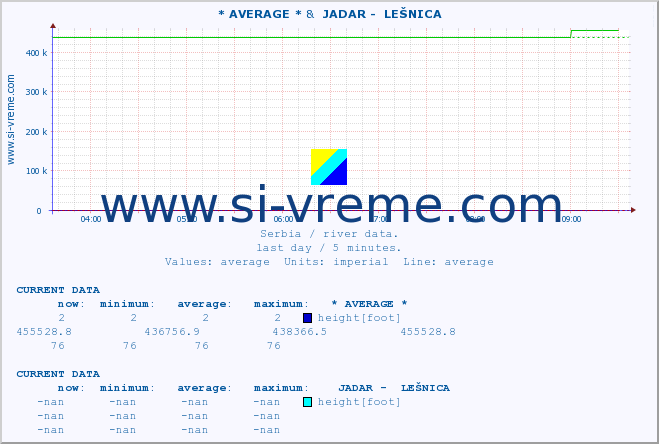  :: * AVERAGE * &  JADAR -  LEŠNICA :: height |  |  :: last day / 5 minutes.
