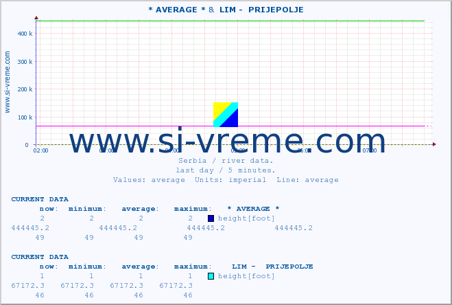  :: * AVERAGE * &  LIM -  PRIJEPOLJE :: height |  |  :: last day / 5 minutes.