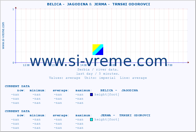  ::  BELICA -  JAGODINA &  JERMA -  TRNSKI ODOROVCI :: height |  |  :: last day / 5 minutes.