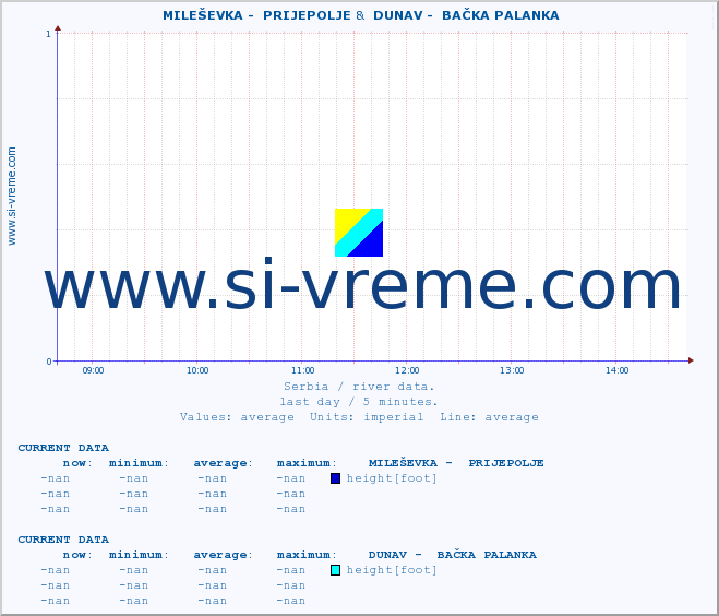  ::  MILEŠEVKA -  PRIJEPOLJE &  DUNAV -  BAČKA PALANKA :: height |  |  :: last day / 5 minutes.