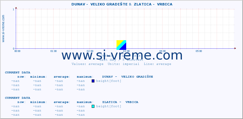  ::  DUNAV -  VELIKO GRADIŠTE &  ZLATICA -  VRBICA :: height |  |  :: last day / 5 minutes.