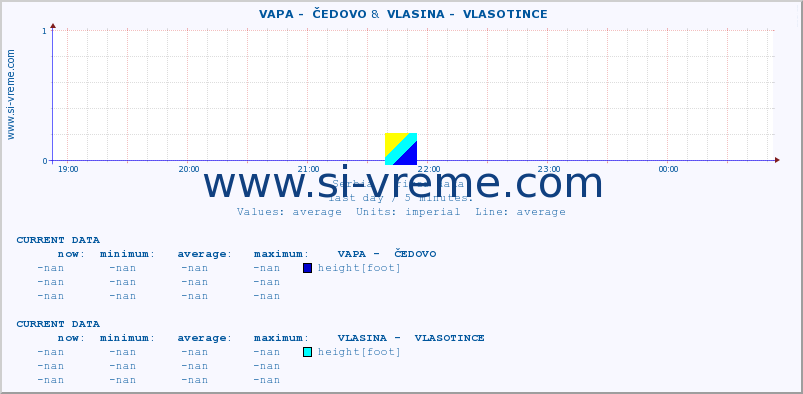  ::  VAPA -  ČEDOVO &  VLASINA -  VLASOTINCE :: height |  |  :: last day / 5 minutes.