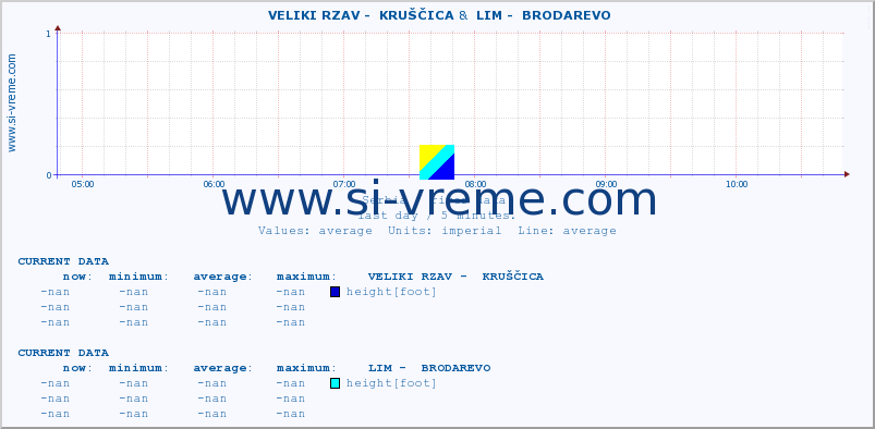  ::  VELIKI RZAV -  KRUŠČICA &  LIM -  BRODAREVO :: height |  |  :: last day / 5 minutes.