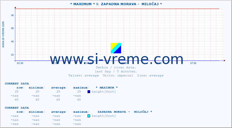  :: * MAXIMUM * &  ZAPADNA MORAVA -  MILOČAJ * :: height |  |  :: last day / 5 minutes.