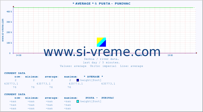  :: * AVERAGE * &  PUSTA -  PUKOVAC :: height |  |  :: last day / 5 minutes.