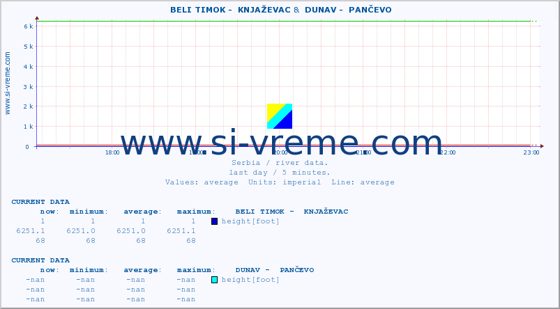  ::  BELI TIMOK -  KNJAŽEVAC &  DUNAV -  PANČEVO :: height |  |  :: last day / 5 minutes.