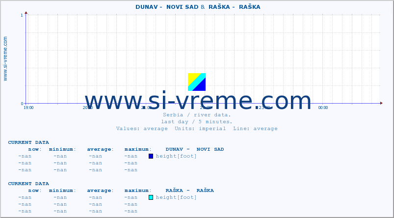  ::  DUNAV -  NOVI SAD &  RAŠKA -  RAŠKA :: height |  |  :: last day / 5 minutes.