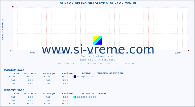  ::  DUNAV -  VELIKO GRADIŠTE &  DUNAV -  ZEMUN :: height |  |  :: last day / 5 minutes.