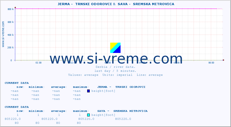  ::  JERMA -  TRNSKI ODOROVCI &  SAVA -  SREMSKA MITROVICA :: height |  |  :: last day / 5 minutes.