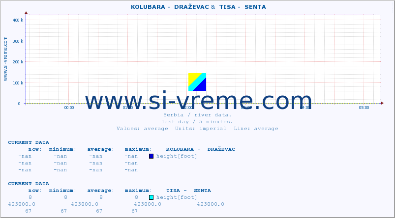  ::  KOLUBARA -  DRAŽEVAC &  TISA -  SENTA :: height |  |  :: last day / 5 minutes.