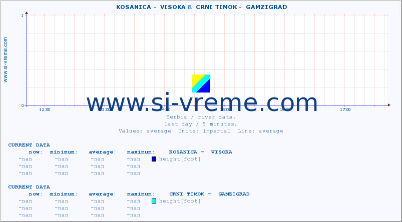  ::  KOSANICA -  VISOKA &  CRNI TIMOK -  GAMZIGRAD :: height |  |  :: last day / 5 minutes.