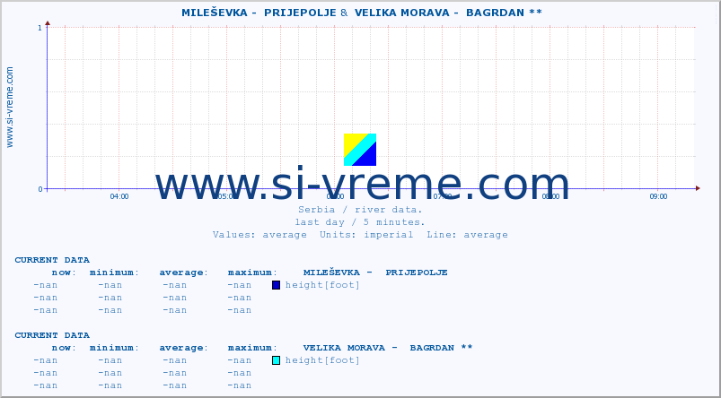  ::  MILEŠEVKA -  PRIJEPOLJE &  VELIKA MORAVA -  BAGRDAN ** :: height |  |  :: last day / 5 minutes.