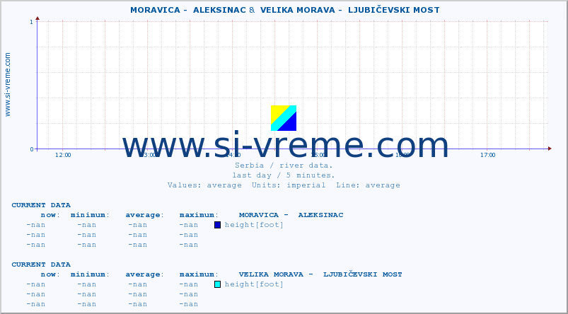  ::  MORAVICA -  ALEKSINAC &  VELIKA MORAVA -  LJUBIČEVSKI MOST :: height |  |  :: last day / 5 minutes.