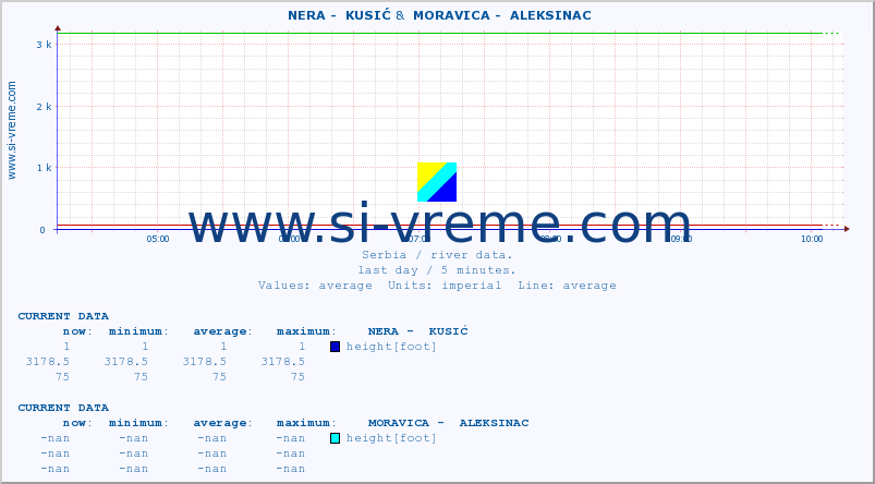  ::  NERA -  KUSIĆ &  MORAVICA -  ALEKSINAC :: height |  |  :: last day / 5 minutes.