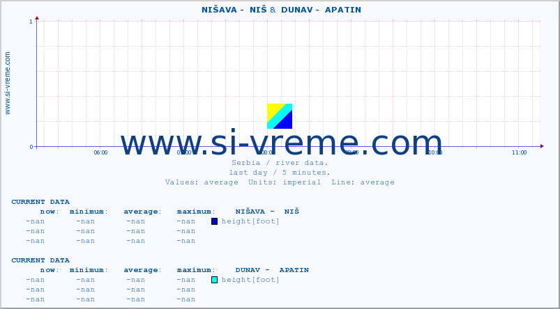  ::  NIŠAVA -  NIŠ &  DUNAV -  APATIN :: height |  |  :: last day / 5 minutes.