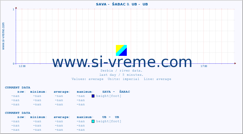  ::  SAVA -  ŠABAC &  UB -  UB :: height |  |  :: last day / 5 minutes.