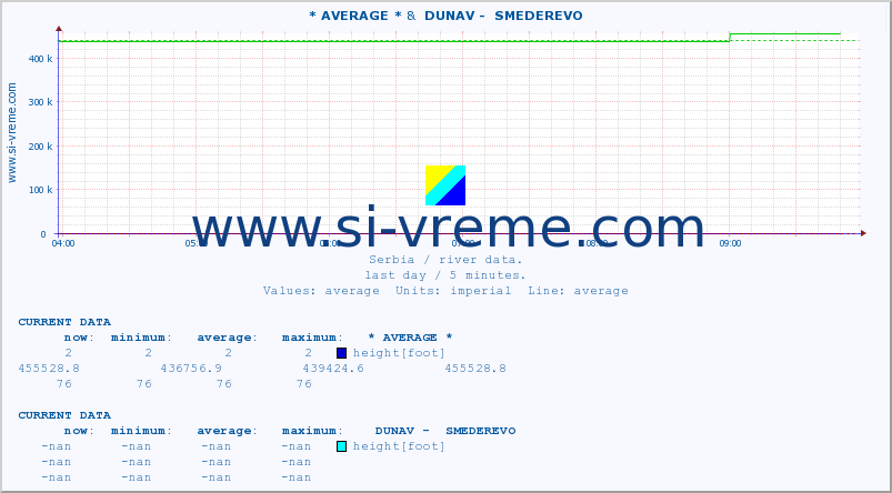  ::  STUDENICA -  DEVIĆI &  DUNAV -  SMEDEREVO :: height |  |  :: last day / 5 minutes.