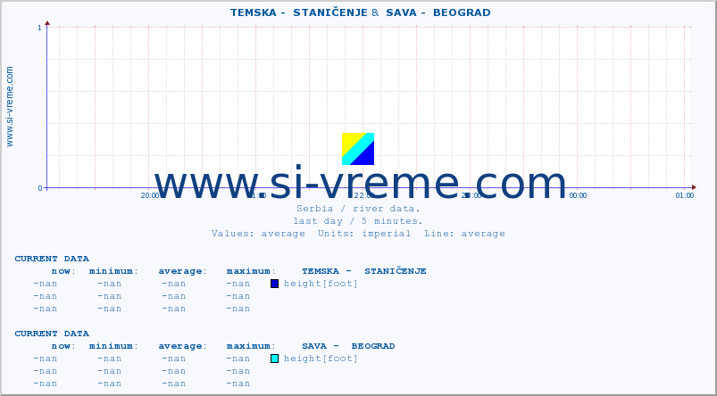  ::  TEMSKA -  STANIČENJE &  SAVA -  BEOGRAD :: height |  |  :: last day / 5 minutes.